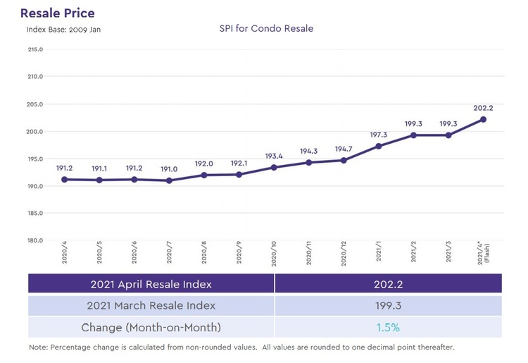 condo price index 2021 April